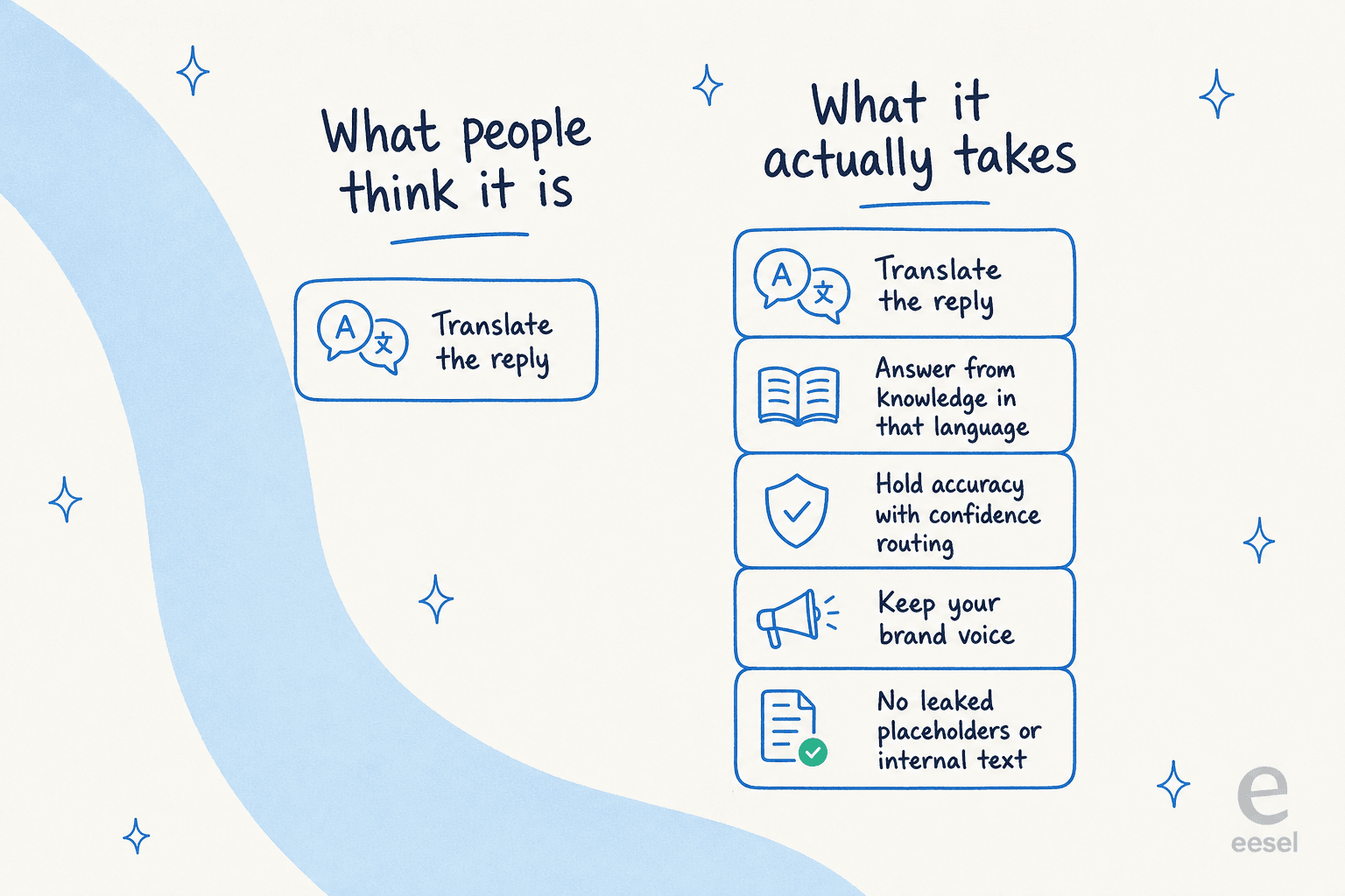 What people think multilingual support is versus what it actually takes: translation plus knowledge, accuracy, brand voice, and no leaked placeholders