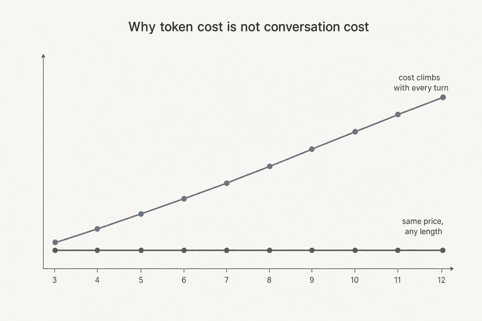Line chart contrasting rising per-turn token costs against a flat per-ticket price as a support conversation gets longer