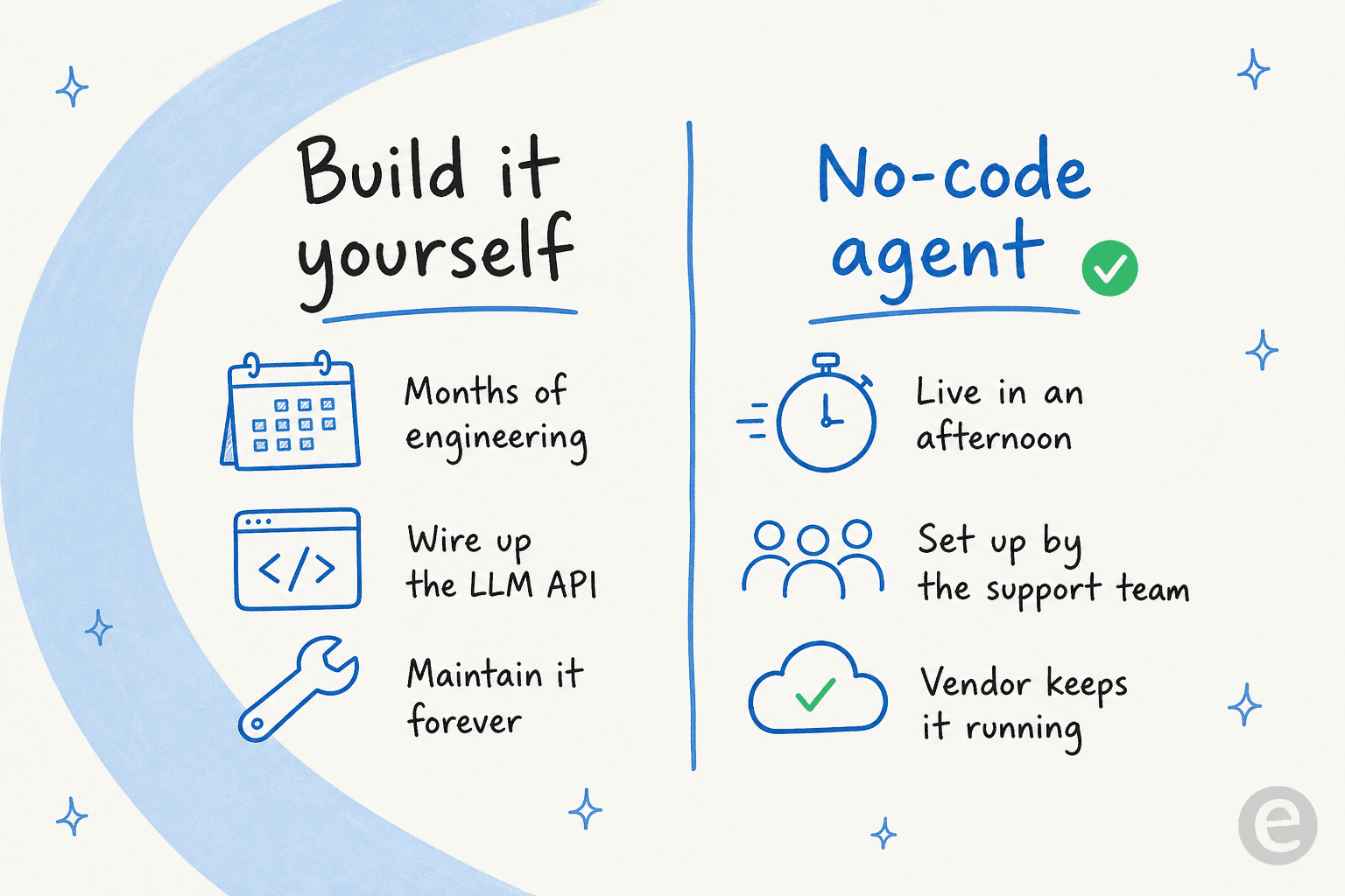 Build it yourself versus a no-code AI support agent: months of engineering and ongoing maintenance versus a same-day setup owned by the support team