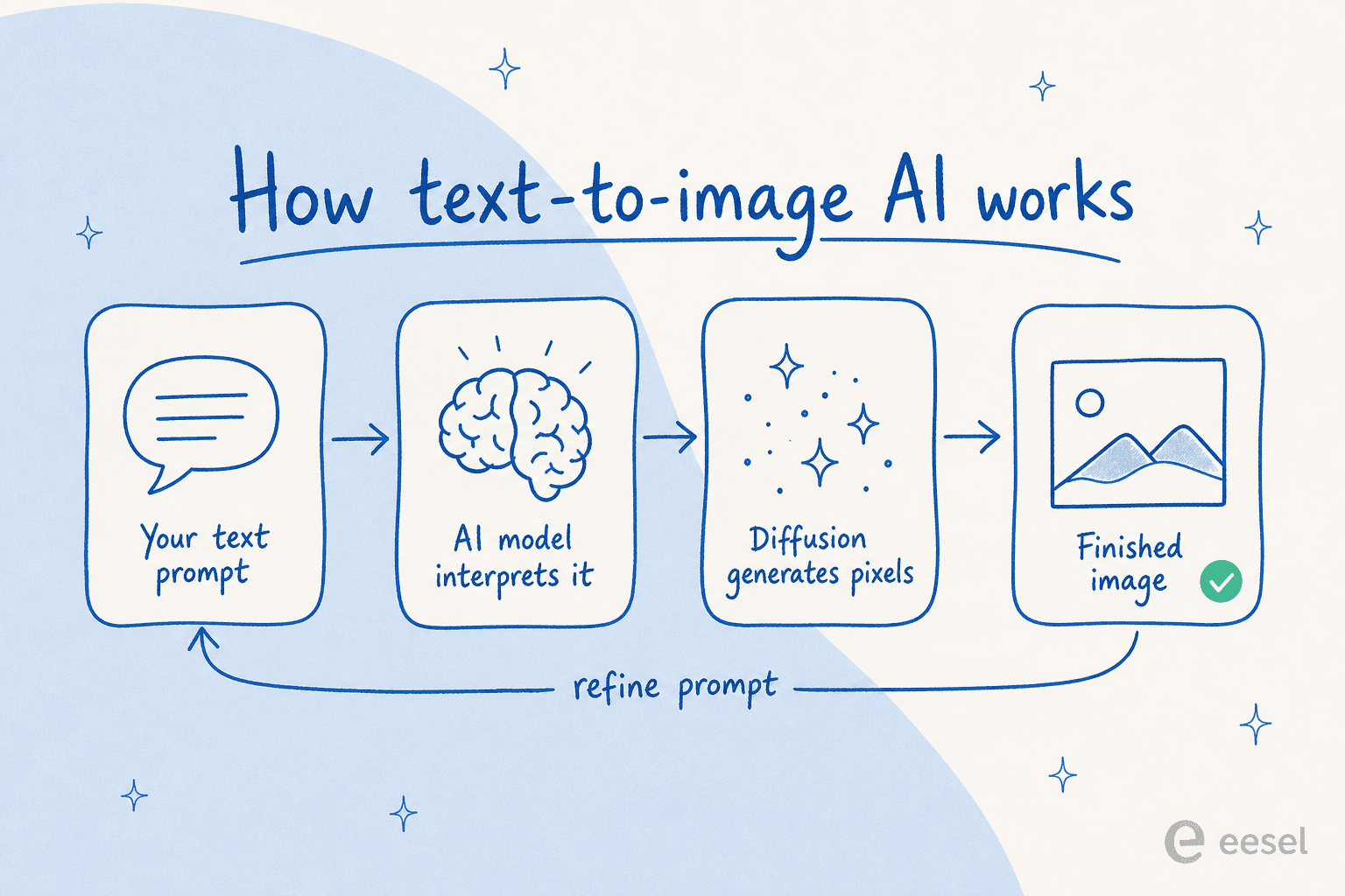 Infographic showing how text-to-image AI works, from a text prompt through model interpretation and diffusion to a finished image.