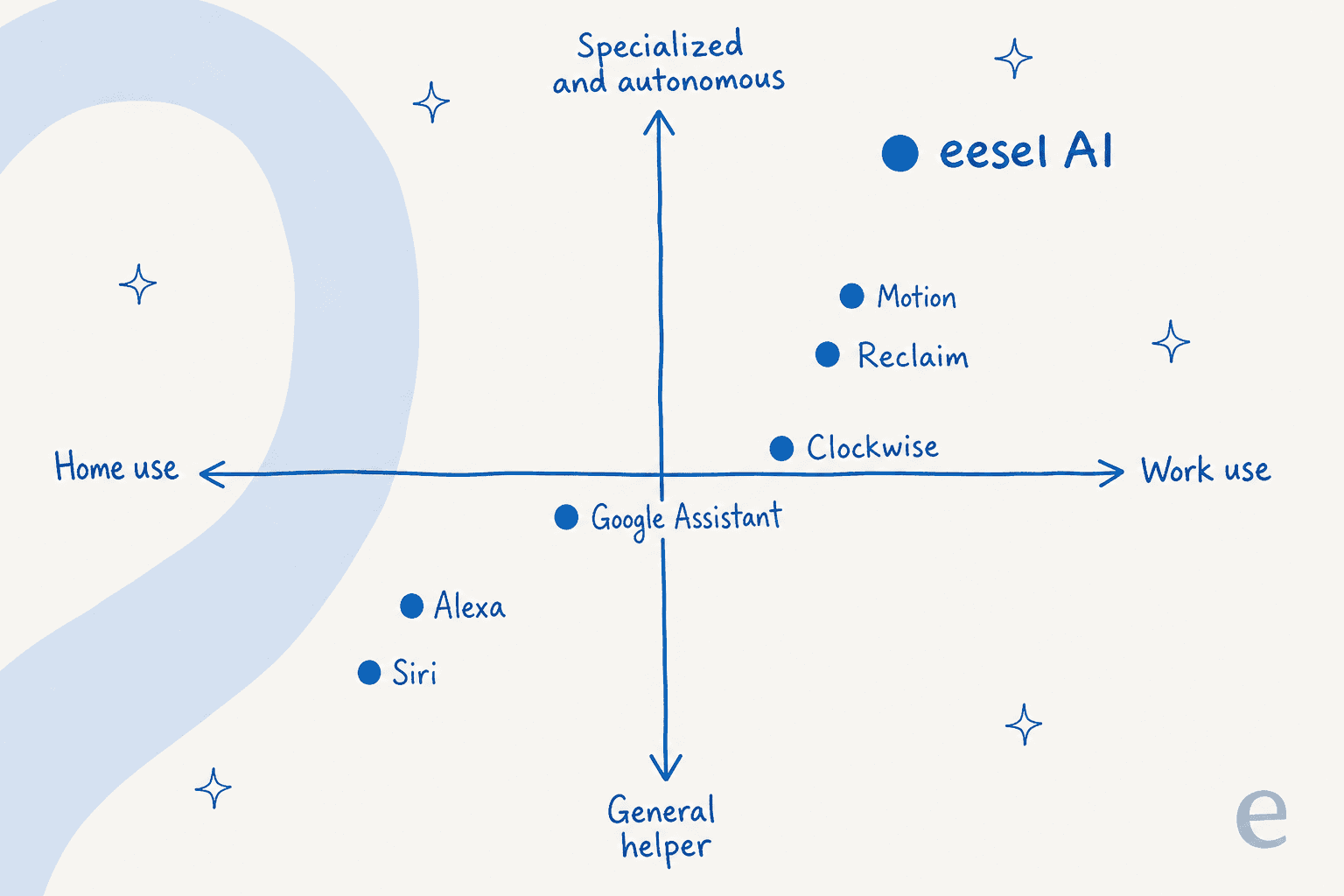 A positioning map of AI personal assistants across home-vs-work and general-vs-specialized.