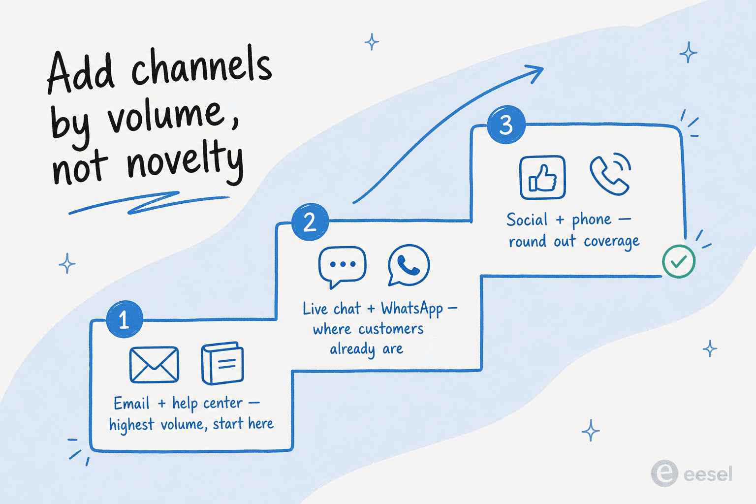 A three-step staircase showing channels added by volume: email and help center first, then live chat and WhatsApp, then social and phone