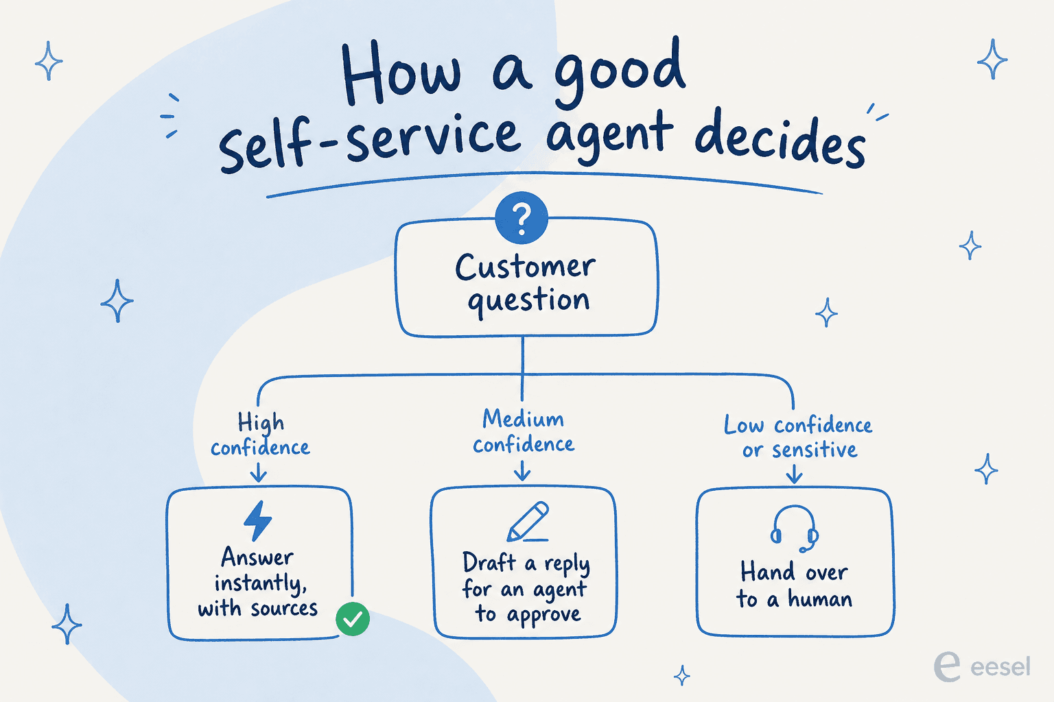 Decision tree showing how a good self-service agent answers instantly when confident, drafts a reply for an agent when medium-confidence, and hands over to a human when low-confidence or sensitive