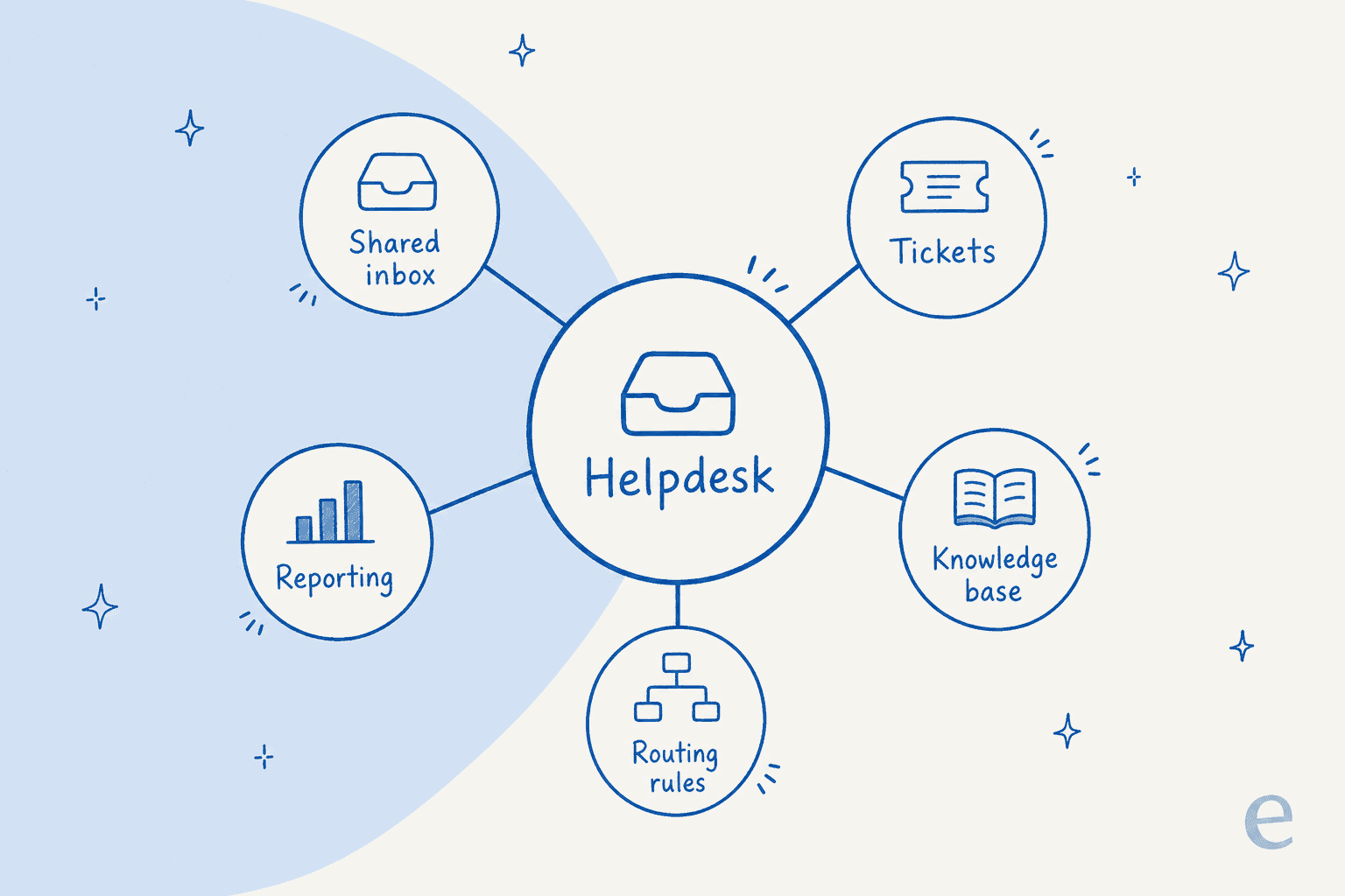 Hub-and-spoke map with helpdesk at the center connected to shared inbox, tickets, knowledge base, routing rules, and reporting