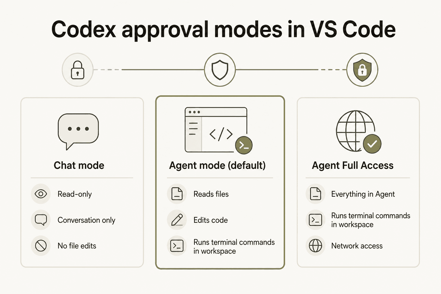 OpenAI Codex VS Code extension: three approval modes - Chat (read-only), Agent (default), Agent Full Access