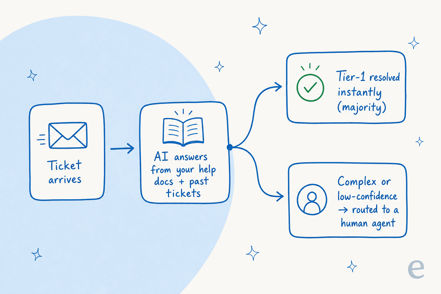 How an AI teammate front-ends the support queue: tickets arrive, the AI answers from your docs and past tickets, tier-1 is resolved instantly, and only complex or low-confidence cases route to a human agent