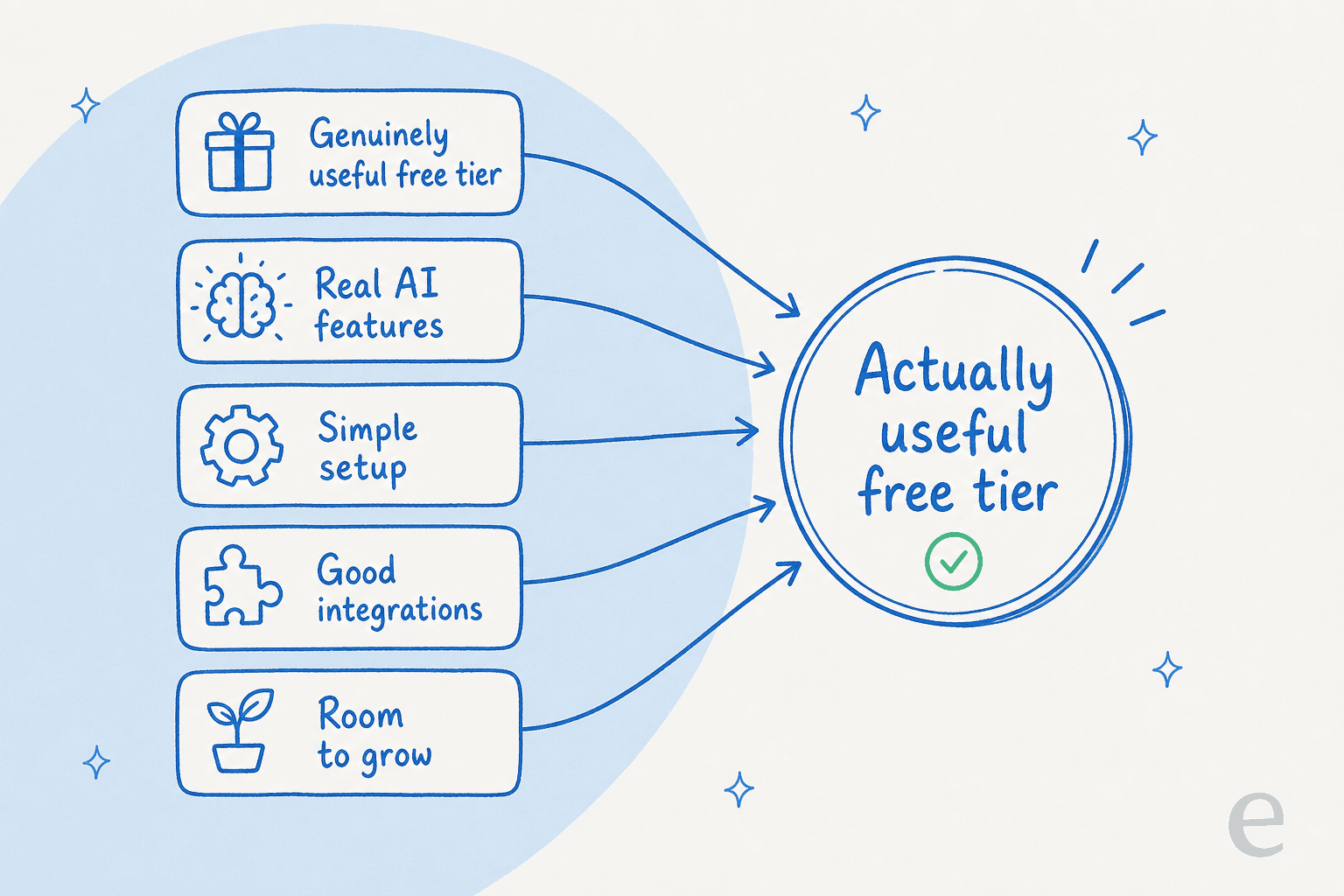 The five criteria I used to judge whether a free AI chat tier is actually useful.