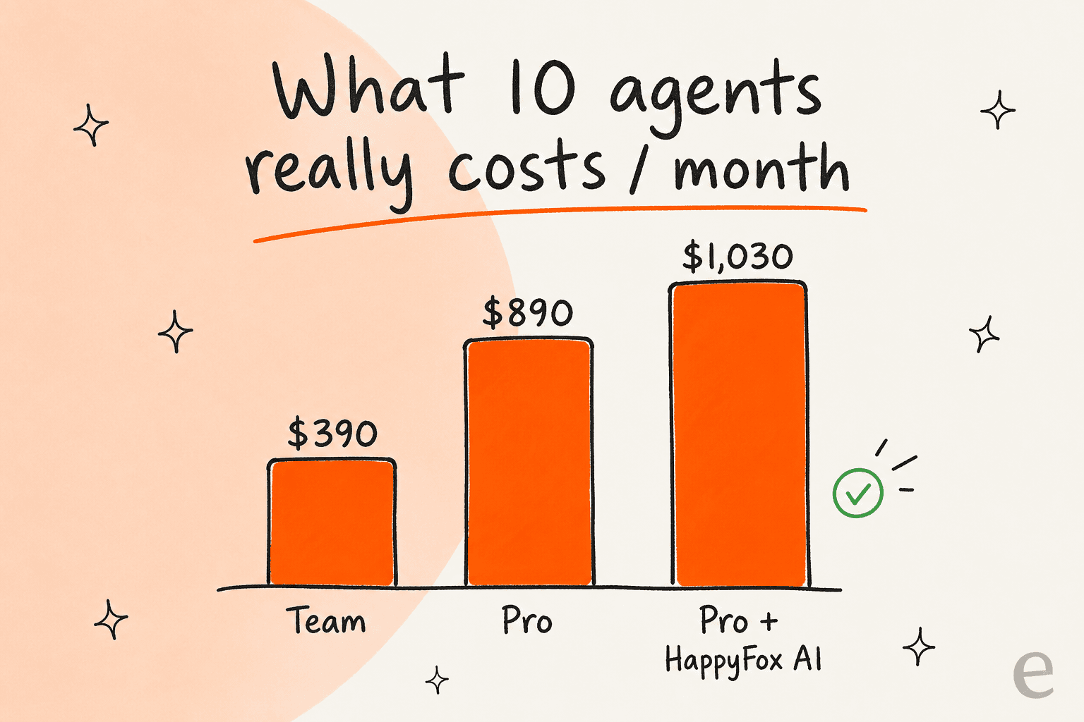 Bar chart comparing the monthly cost of a 10-agent team on HappyFox Team, Pro, and Pro plus HappyFox AI