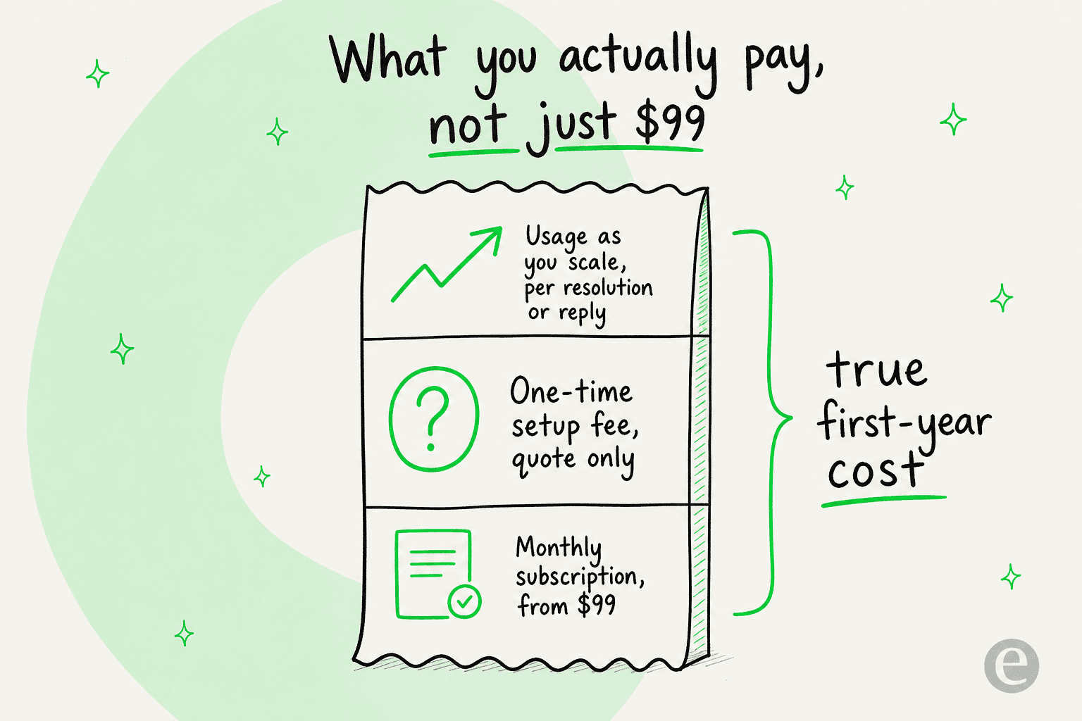 A stacked breakdown of the true cost of CoSupport AI: a small monthly subscription from $99, a large one-time setup fee quoted only, and usage that grows as you scale, bracketed as the true first-year cost