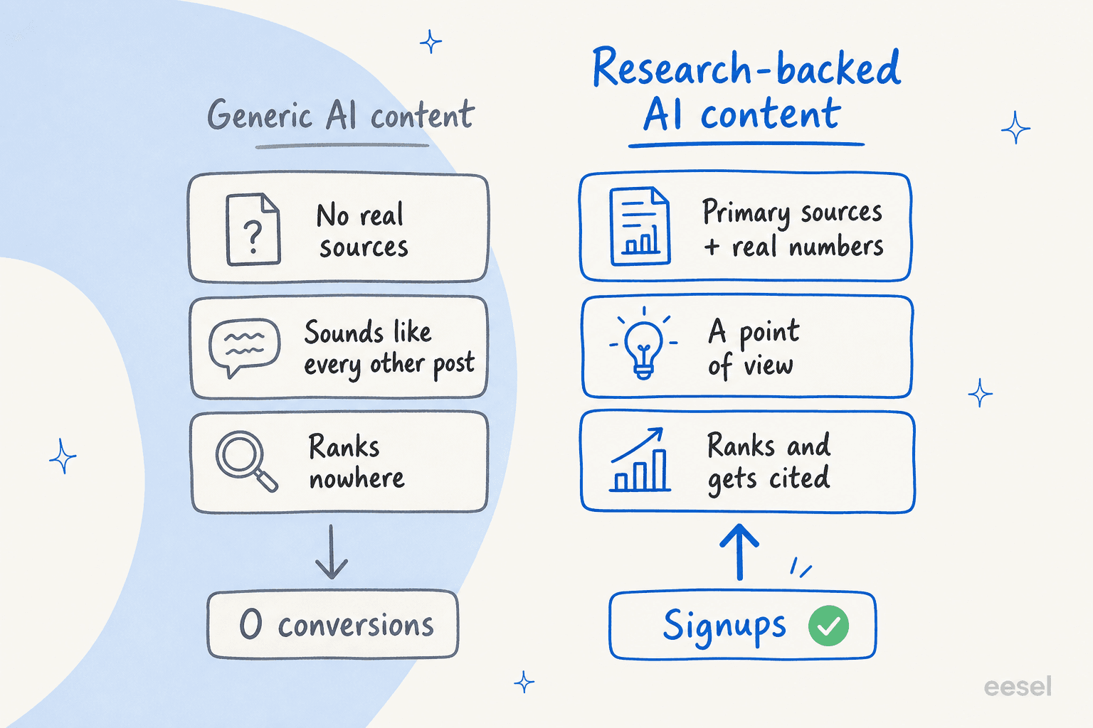 A side-by-side comparison: generic AI content with no sources ranking nowhere and converting zero, versus research-backed AI content with primary sources and a point of view that ranks, gets cited, and drives signups
