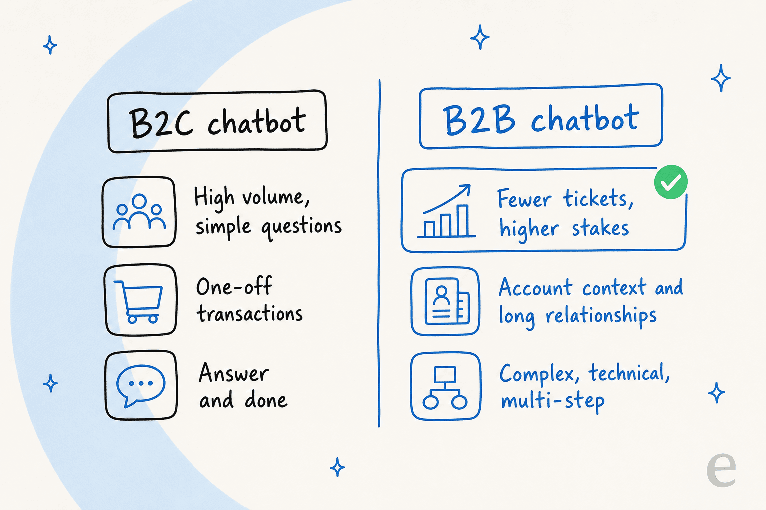 Comparison of a B2C chatbot and a B2B chatbot
