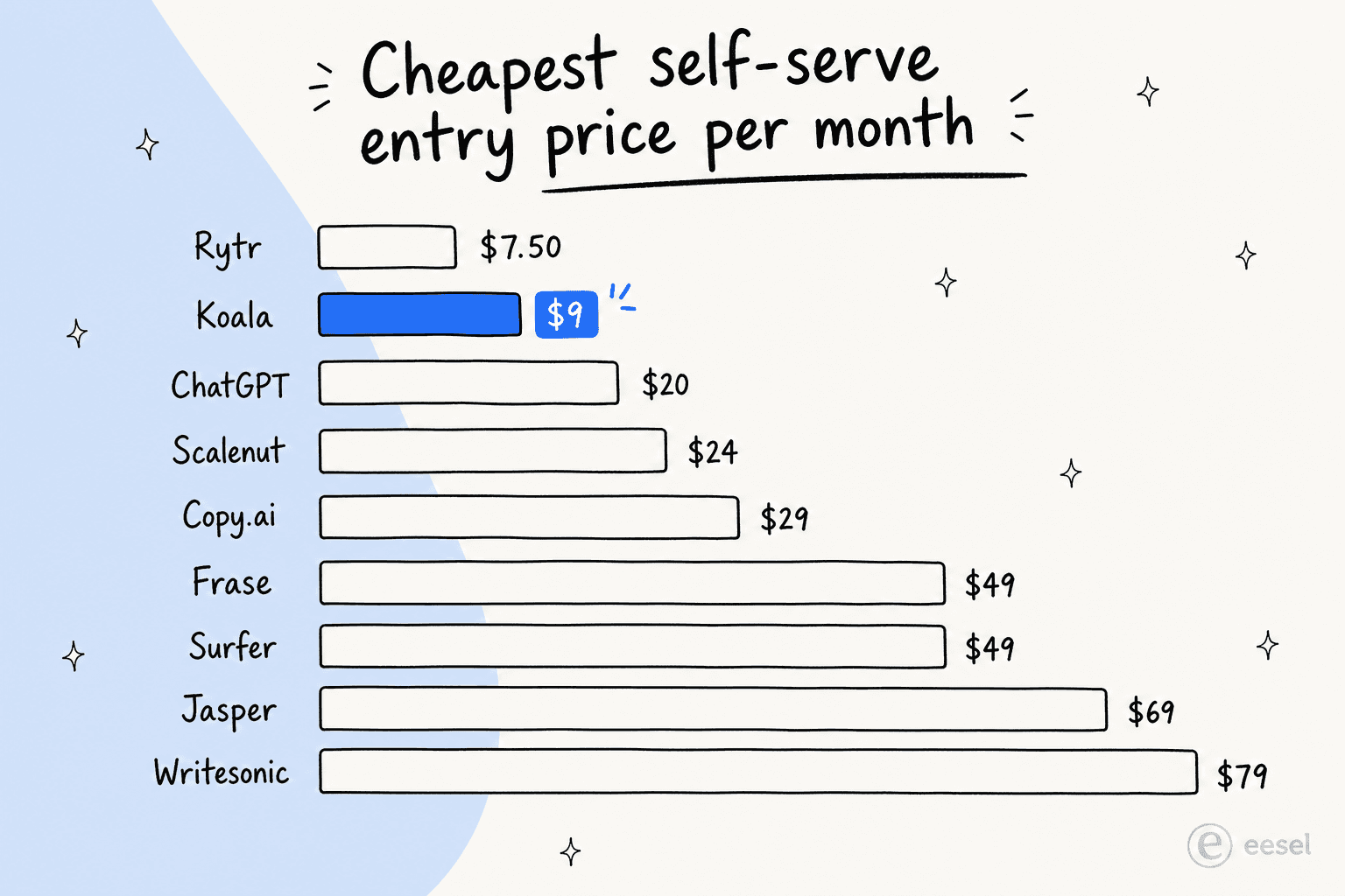 Bar chart of cheapest self-serve entry prices: Rytr $7.50, Koala $9, ChatGPT $20, Scalenut $24, Copy.ai $29, Frase $49, Surfer $49, Jasper $69, Writesonic $79