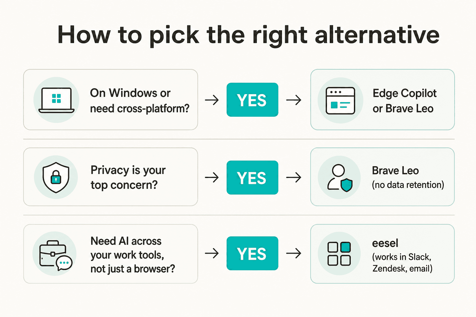 Decision framework for choosing the right ChatGPT Atlas alternative based on platform, privacy, and use case