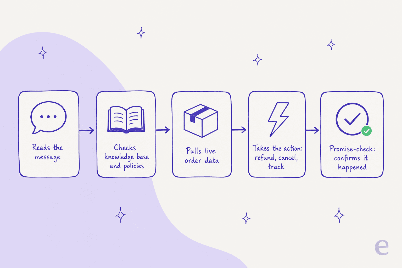 Pipeline diagram of how an AI support agent reads a message, checks the knowledge base, pulls order data, takes action, and confirms it happened