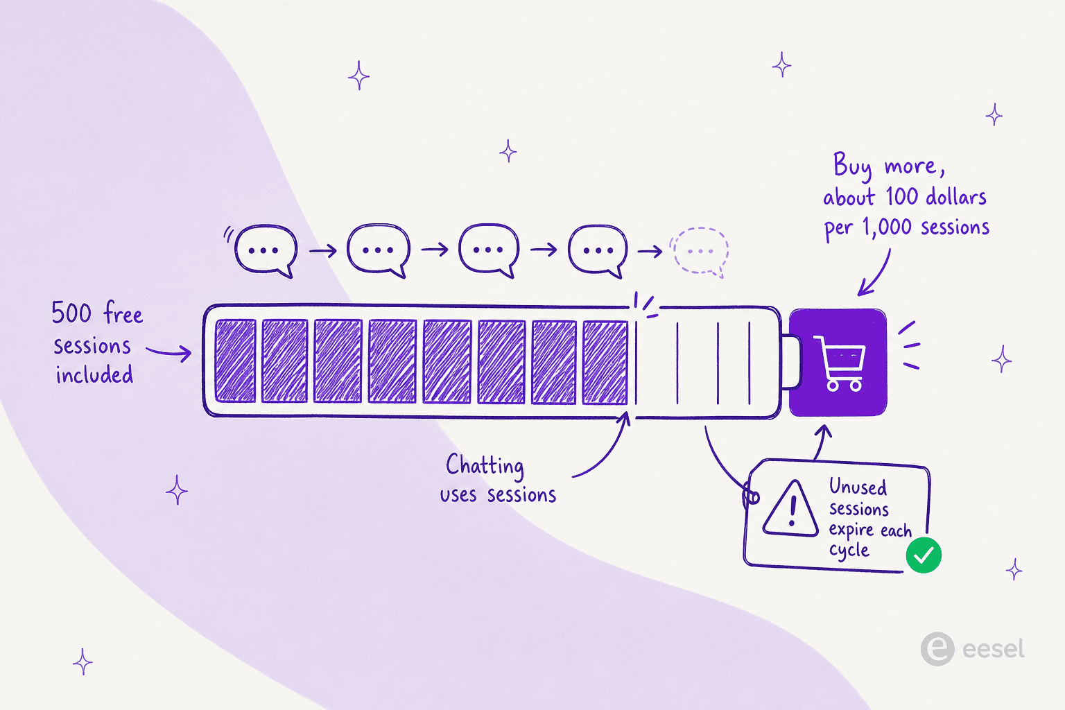 How Freddy AI Agent session pricing works: 500 free, then metered packs that expire each cycle