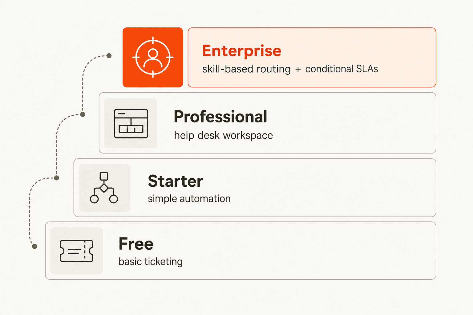 A tier ladder of HubSpot routing: Free gives basic ticketing, Starter simple automation, Professional a help desk workspace, and Enterprise skill-based routing plus conditional SLAs