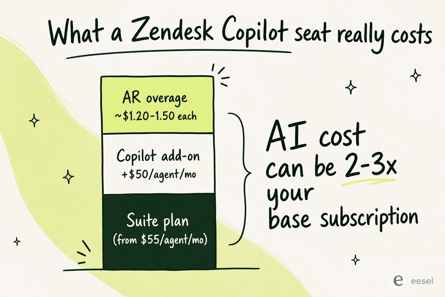 Infographic of a stacked bar showing the layers of Zendesk Copilot cost per seat: Suite plan from $55/agent/mo, Copilot add-on +$50/agent/mo, and AR overage of roughly $1.20 to $1.50 each, with a callout that AI cost can be 2 to 3x your base subscription
