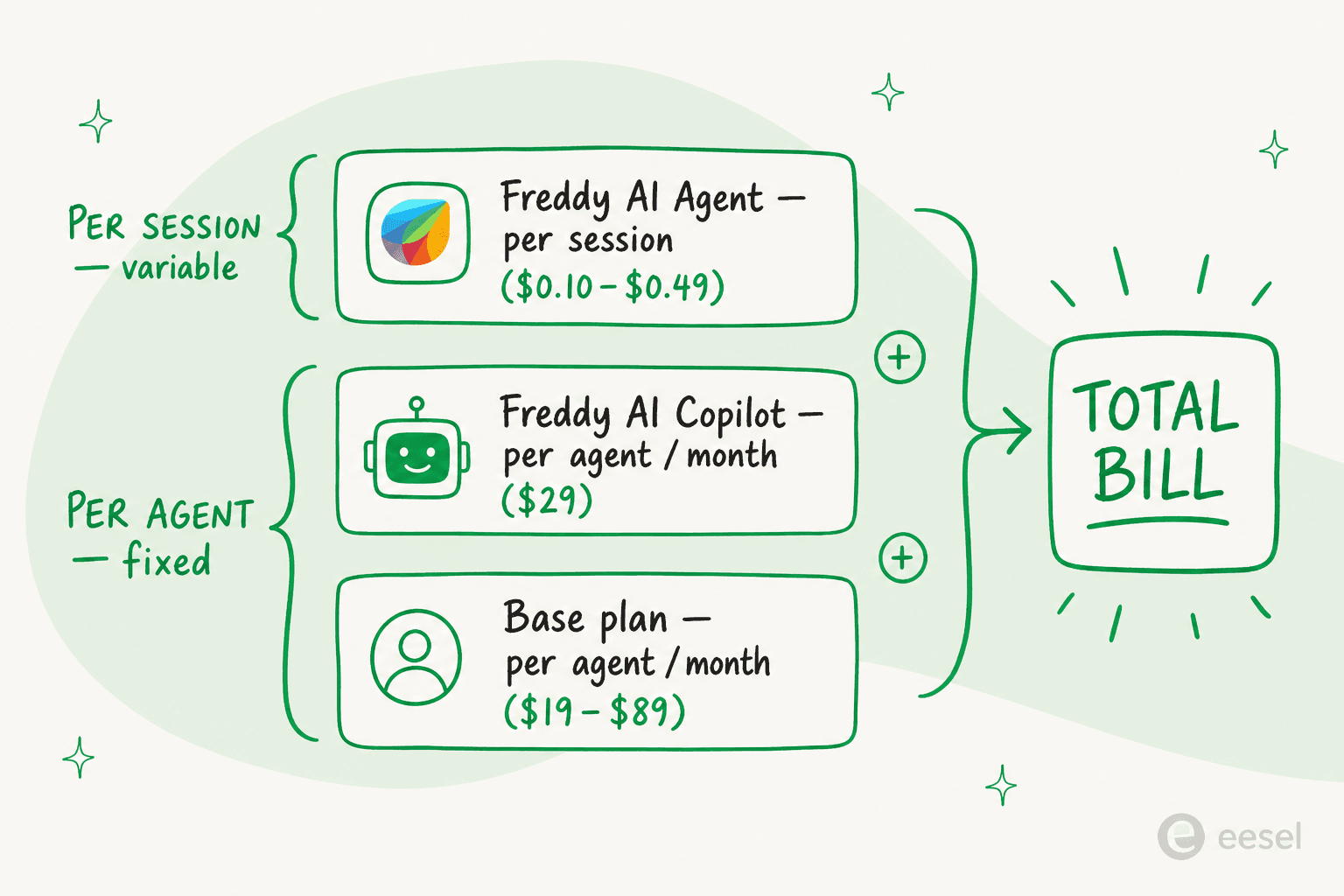 Anatomy of a Freshdesk Freddy AI bill: base plan and Copilot are per agent and fixed, while the AI Agent is per session and variable