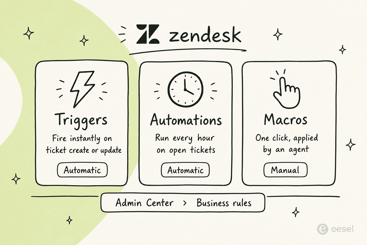 Zendesk's three automation tools compared: triggers fire instantly, automations run hourly, macros are applied by hand