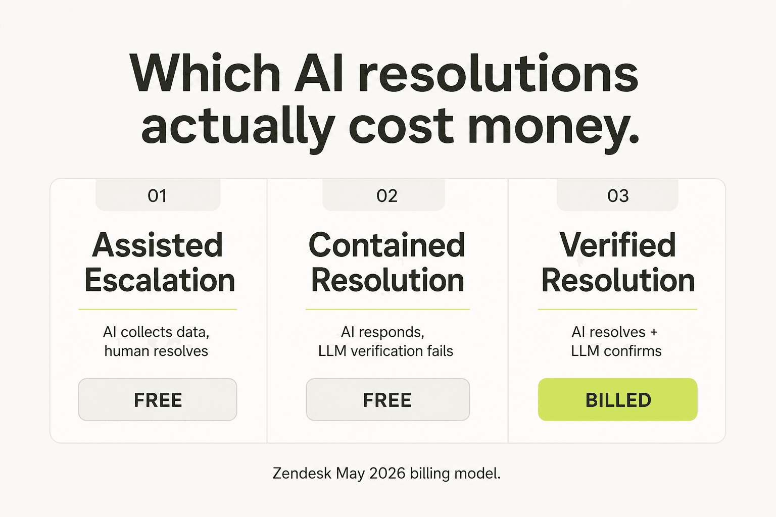 Zendesk's May 2026 billing tier model: Assisted Escalation and Contained Resolution are free; only Verified Resolutions bill against your allowance