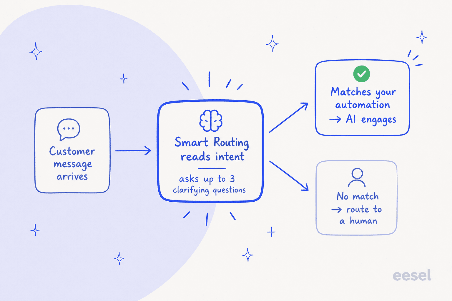 How Kustomer decides what its AI attempts: Smart Routing reads intent and either engages the AI or routes to a human
