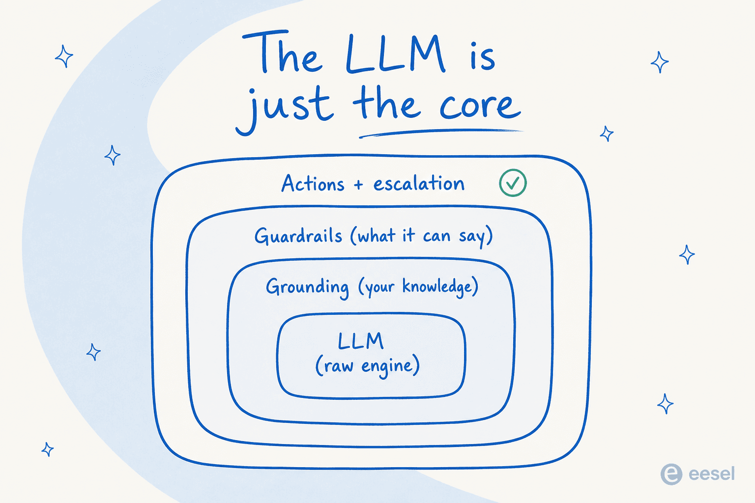 Nested onion-style diagram with a raw LLM engine at the core, wrapped by a grounding layer for your knowledge, then a guardrails layer for what it can say, then an outer actions and escalation layer