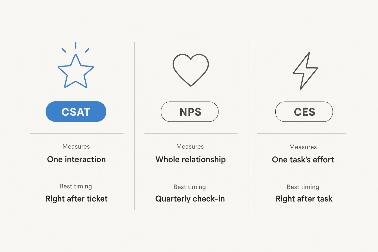 Comparison of what CSAT, NPS, and CES each measure and when to send them