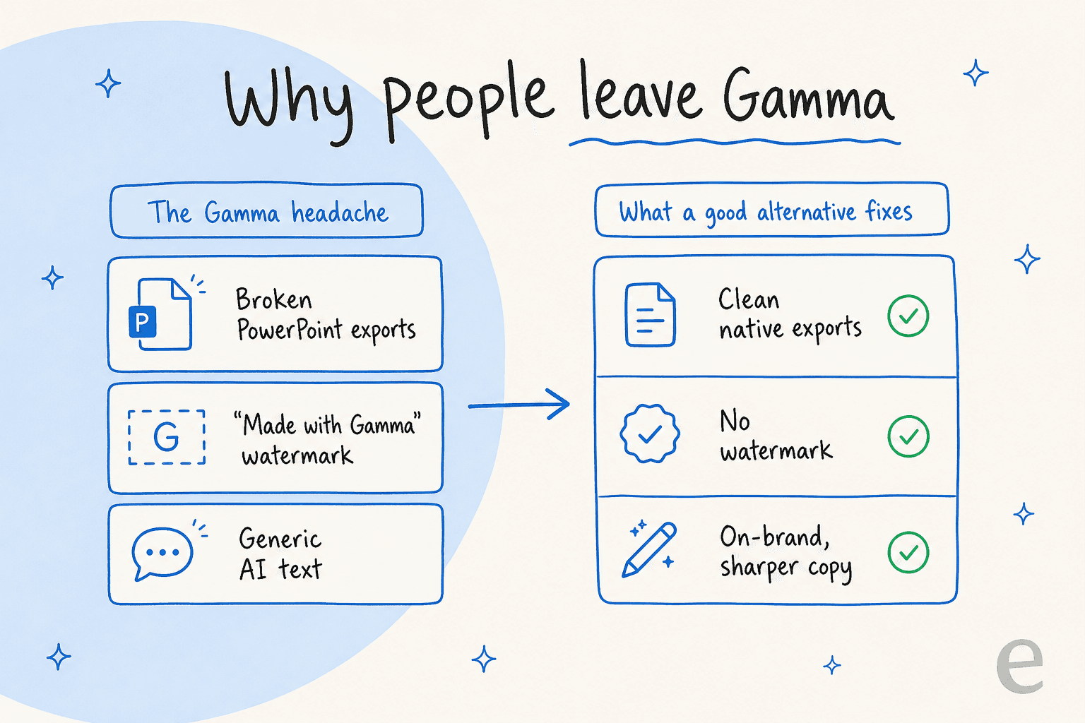 The three things that send people looking for a Gamma alternative, and what a better tool fixes.