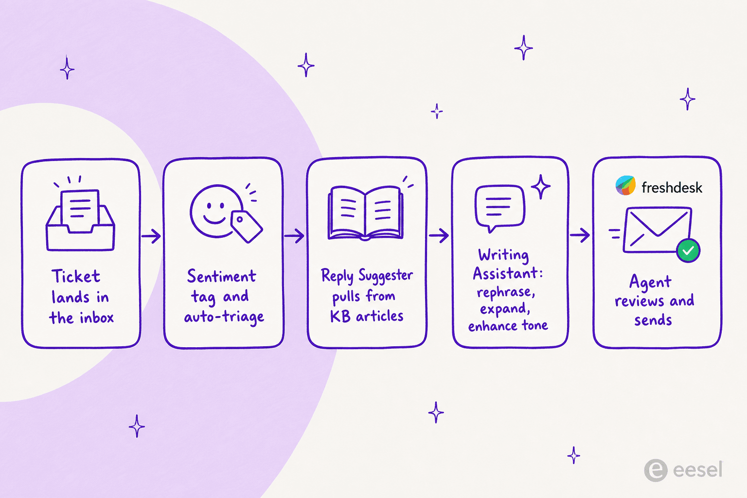 How Freddy Copilot assists across one ticket: the message lands, gets a sentiment tag and triage, the Reply Suggester pulls from KB articles, the Writing Assistant polishes the draft, and the agent reviews and sends