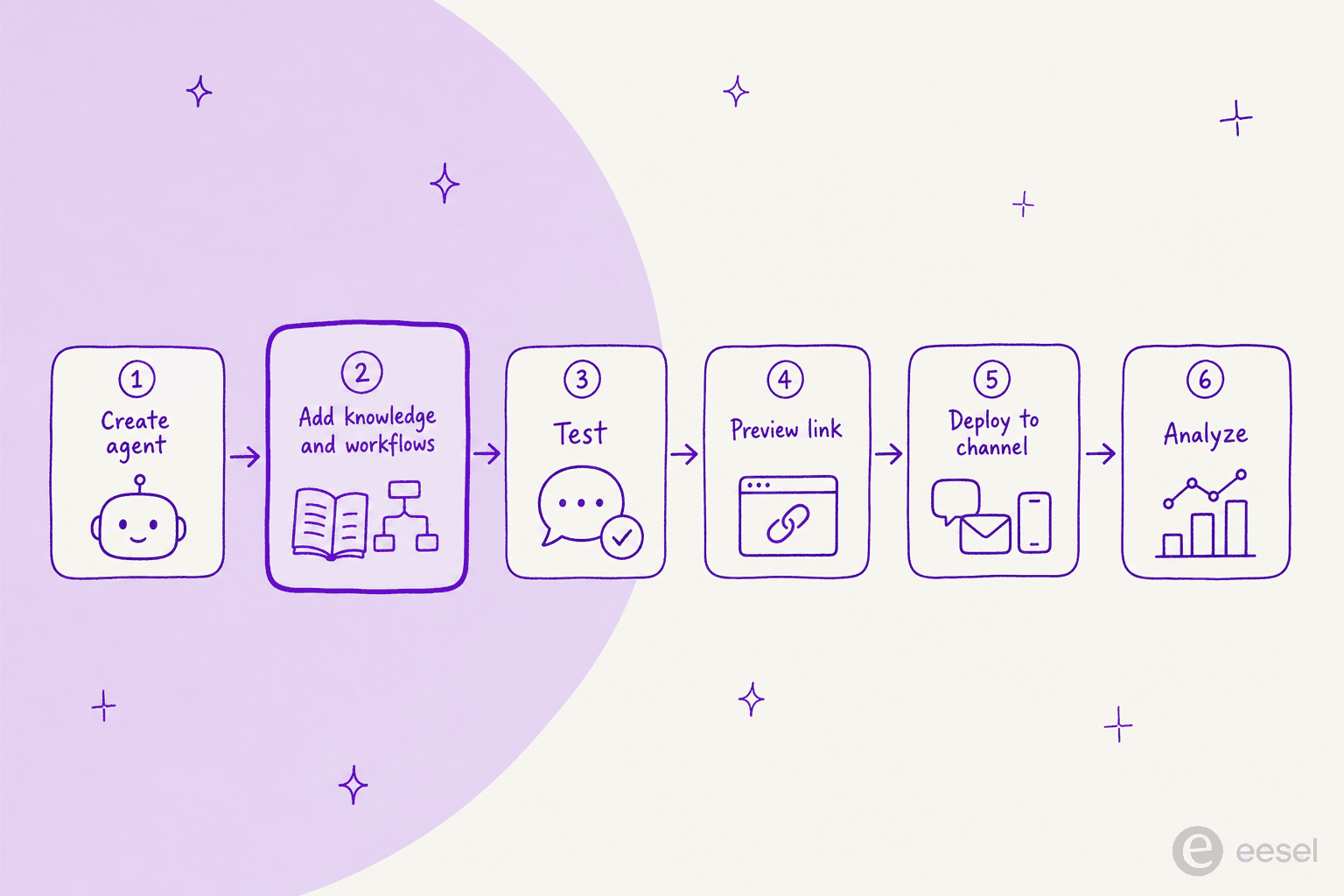 The six-step flow for building a chatbot in the Freshdesk AI Agent Studio