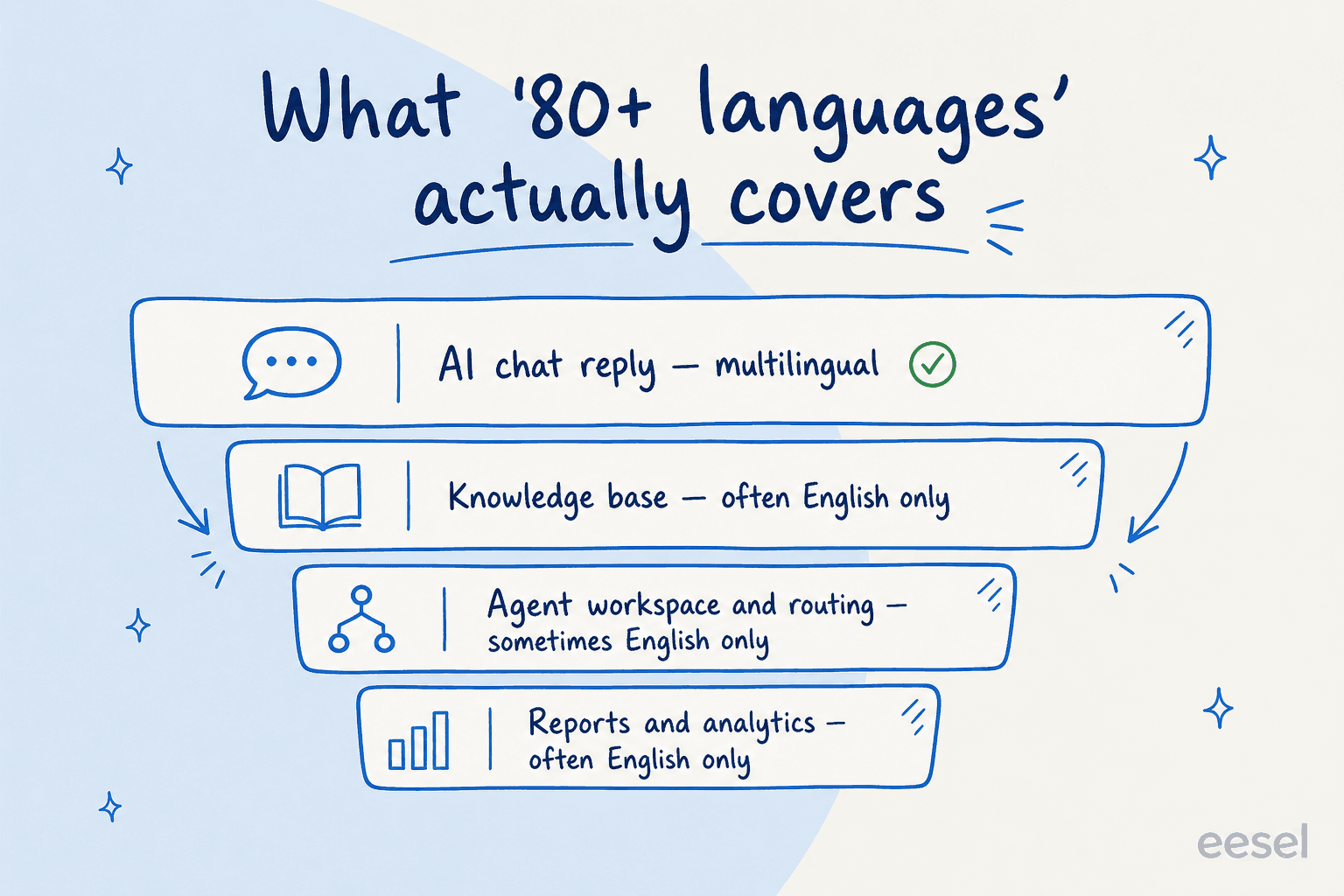 A funnel showing language coverage shrinking from the AI chat reply down to reports and analytics