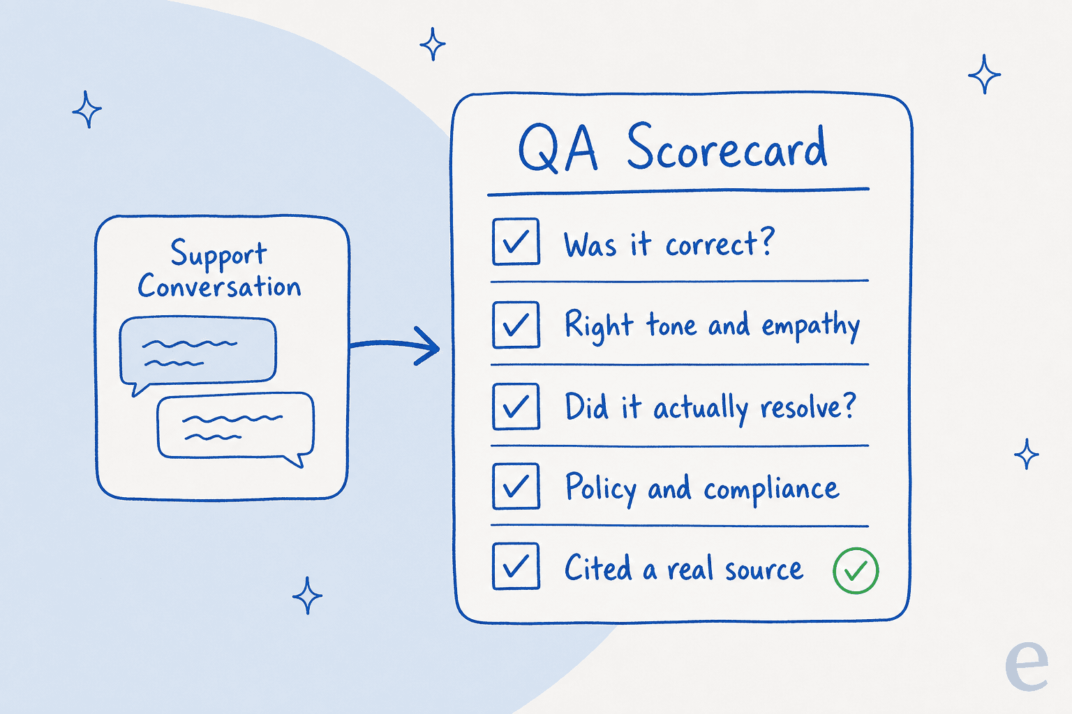 A QA scorecard scoring one conversation on five criteria: correctness, tone, resolution, policy, and sourcing