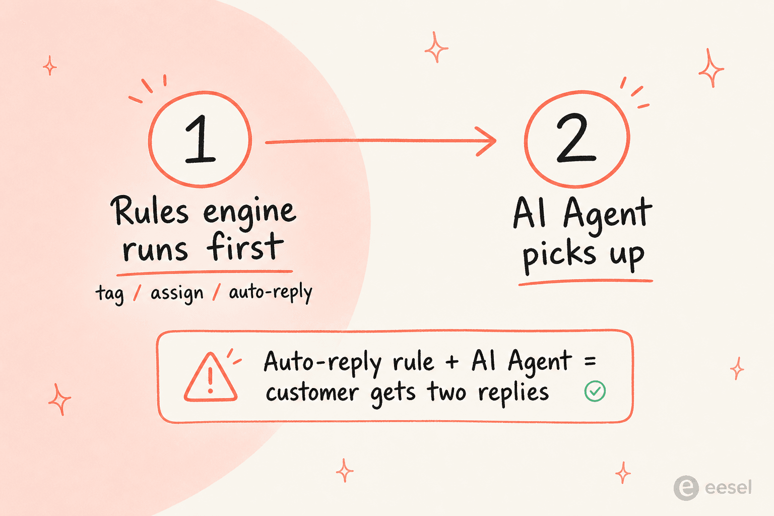 Order-of-operations timeline showing the Rules engine running first to tag, assign, and auto-reply, then the AI Agent picking up, with a warning that an auto-reply rule plus the AI Agent sends the customer two replies