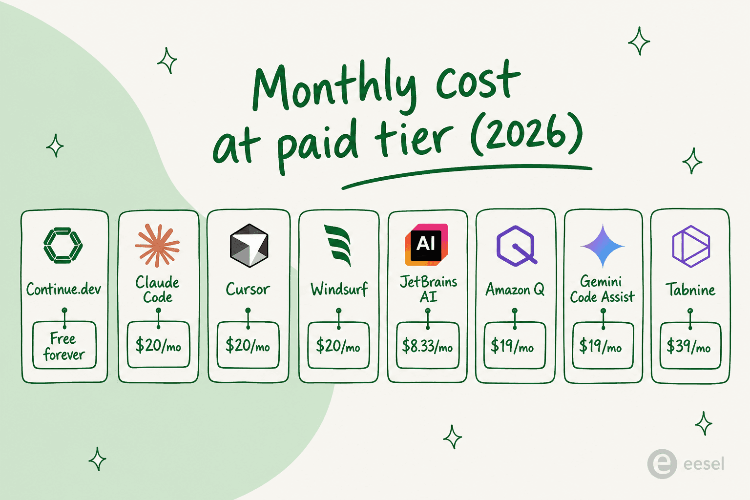 Monthly cost at paid tier for 8 GitHub Copilot alternatives in 2026 - sorted cheapest to most expensive