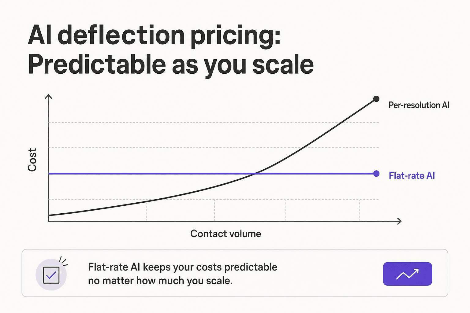 A chart comparing flat-rate AI pricing, which stays level as volume grows, against per-resolution pricing, which climbs steeply