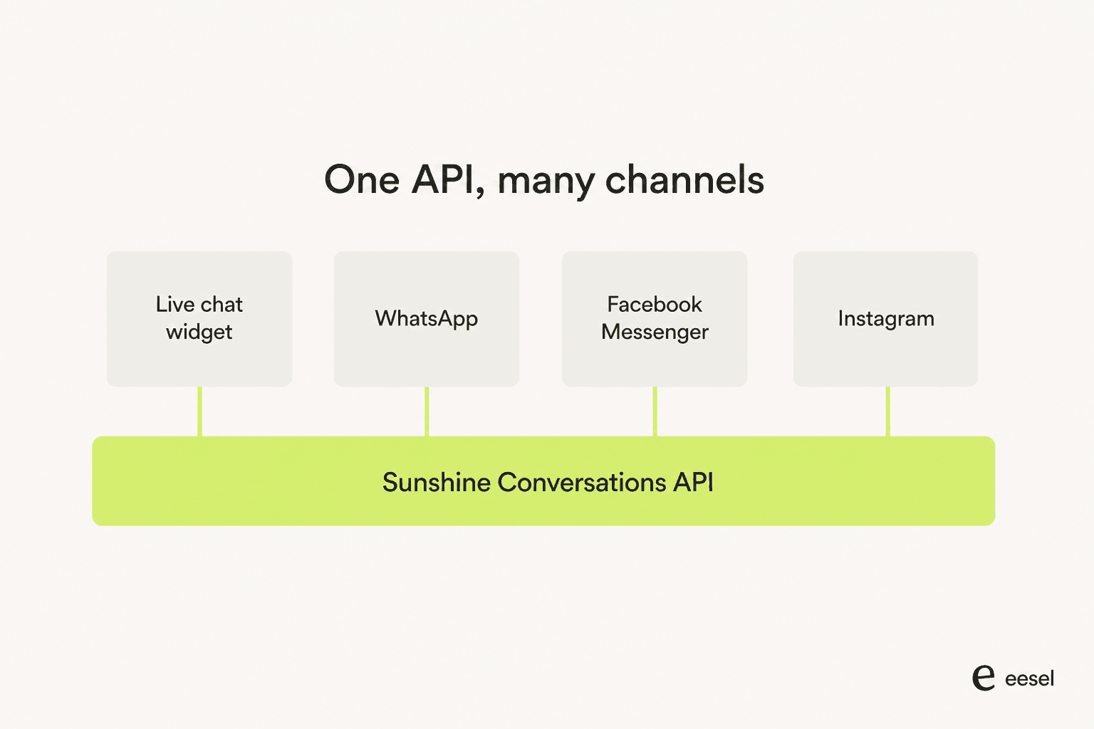 One conversations API sits underneath live chat, WhatsApp, Messenger, and Instagram