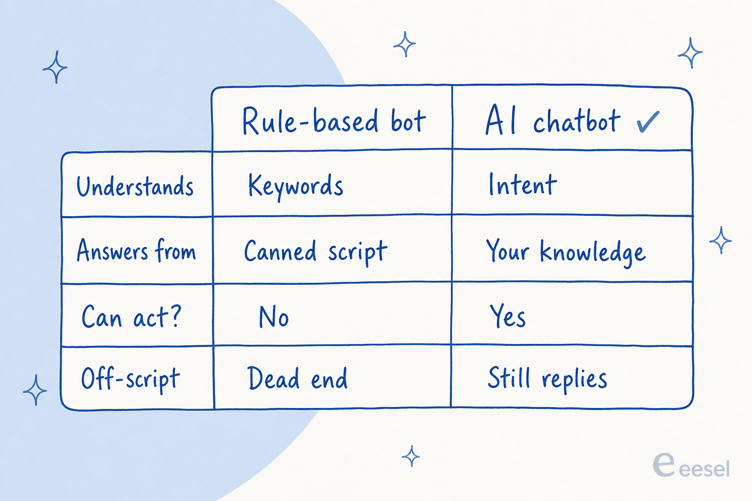 Side-by-side comparison of a rule-based bot and an AI chatbot across understanding, answer source, ability to act, and off-script behavior