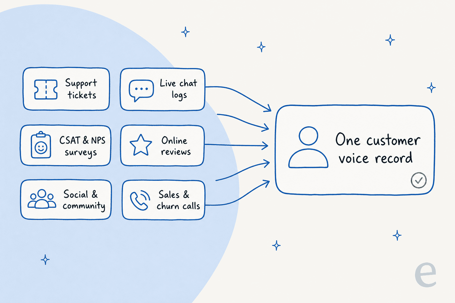 Six feedback sources converging into a single customer voice record: support tickets, live chat, CSAT and NPS surveys, online reviews, social and community, and sales and churn calls