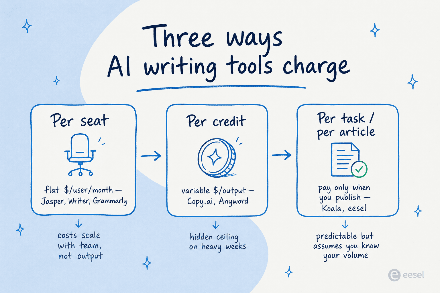 How AI writing tools charge: per seat, per credit, or per task - and the trade-off behind each model