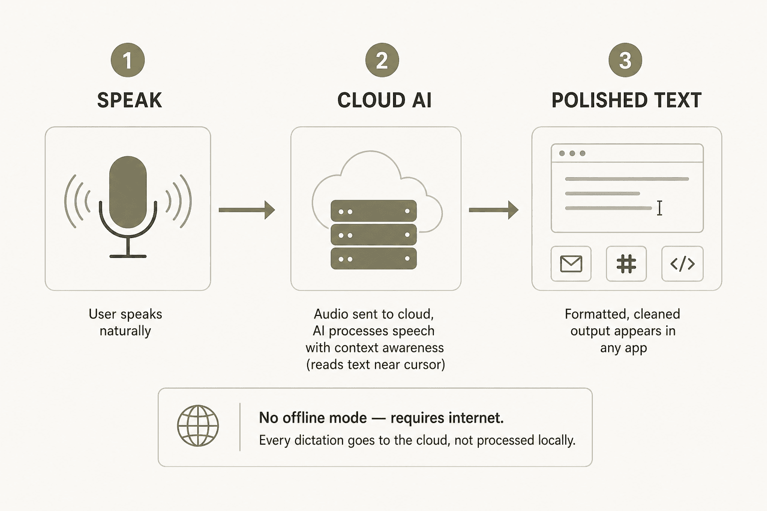 How Wispr Flow works: voice input goes to cloud AI for context-aware processing, then polished text appears in any app - no offline mode, always requires internet