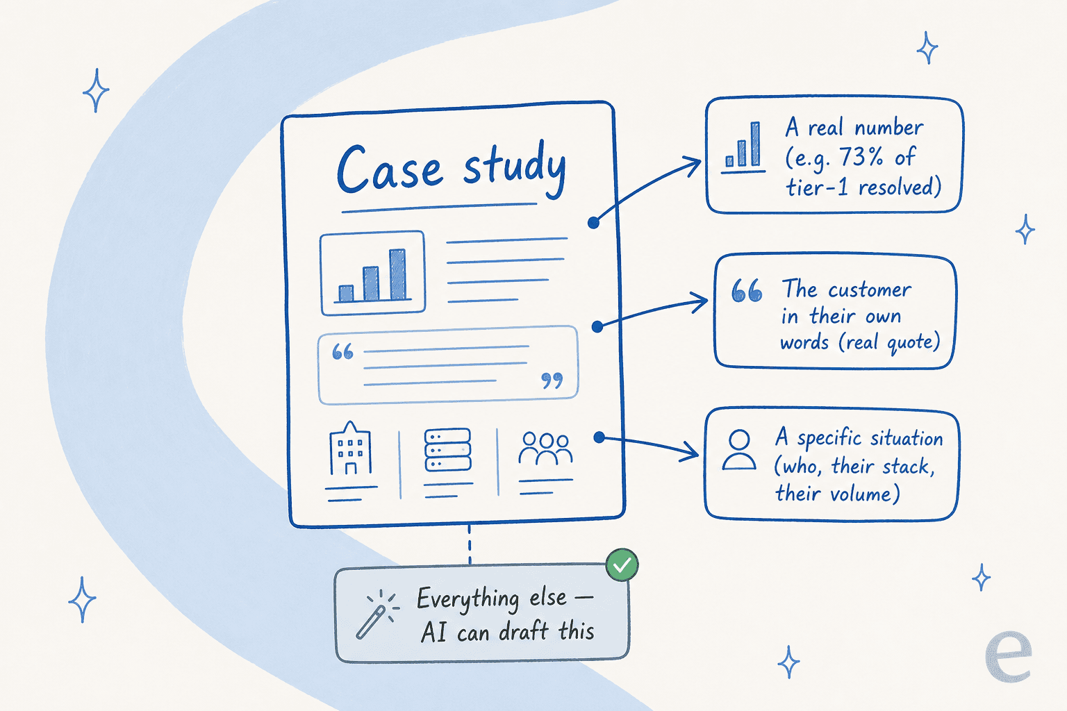 The anatomy of a case study that converts: a real number, a real quote, and a specific situation