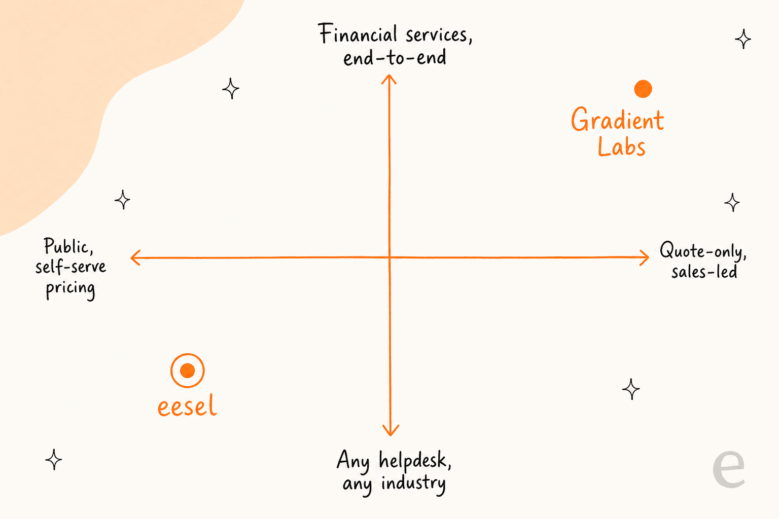 Positioning quadrant with axes for public self-serve pricing versus quote-only sales-led, and any helpdesk versus financial services end-to-end, placing Gradient Labs in the top-right and eesel in the bottom-left