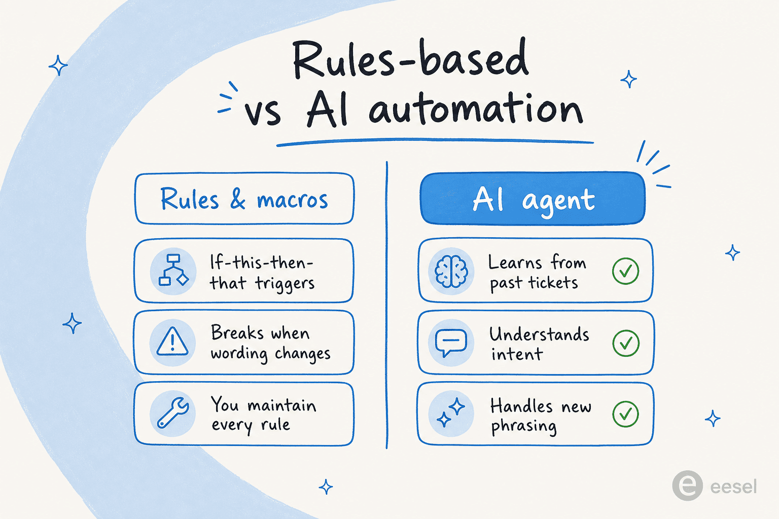 Rules-based automation compared with AI-agent automation across three dimensions
