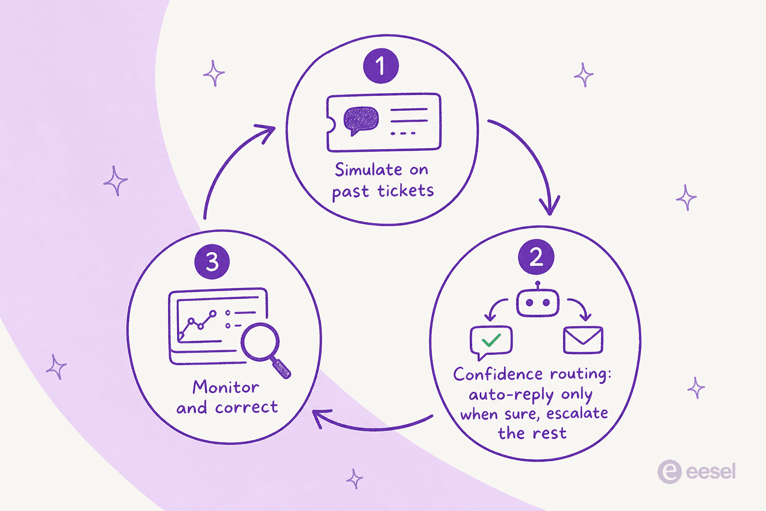 A three-stage circular loop for rolling out an AI support agent safely: simulate on past tickets, use confidence-based routing to auto-reply only when sure and escalate the rest, then monitor and correct, repeating the loop