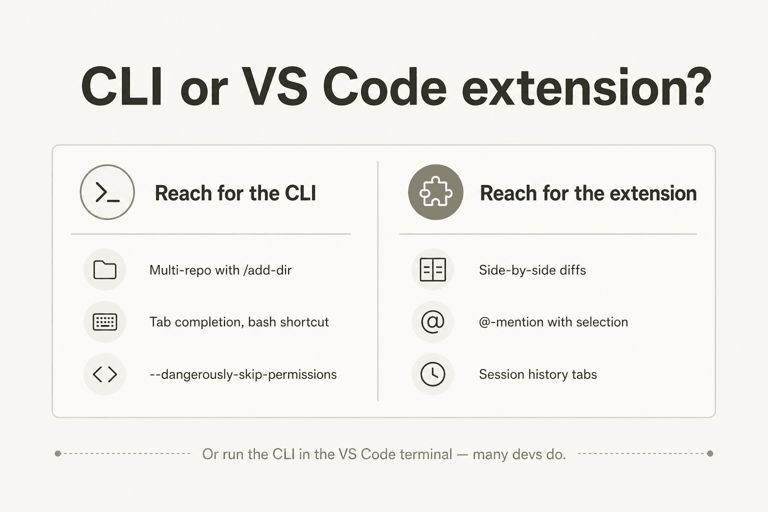 A two-column 'when to reach for which' comparison: CLI versus VS Code extension
