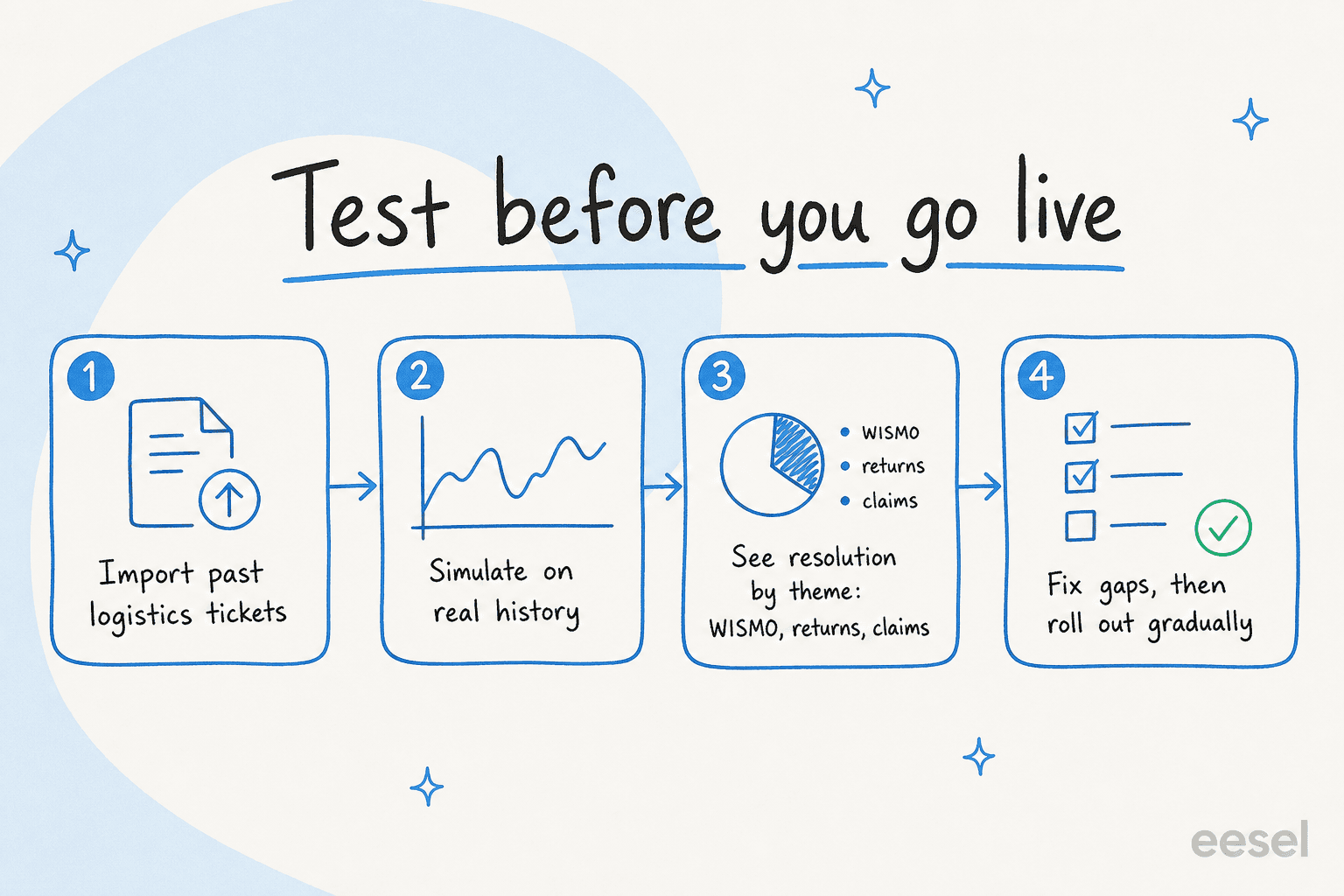 A four-step pipeline for testing AI support on past logistics tickets before going live: import, simulate, review resolution by theme, then roll out gradually