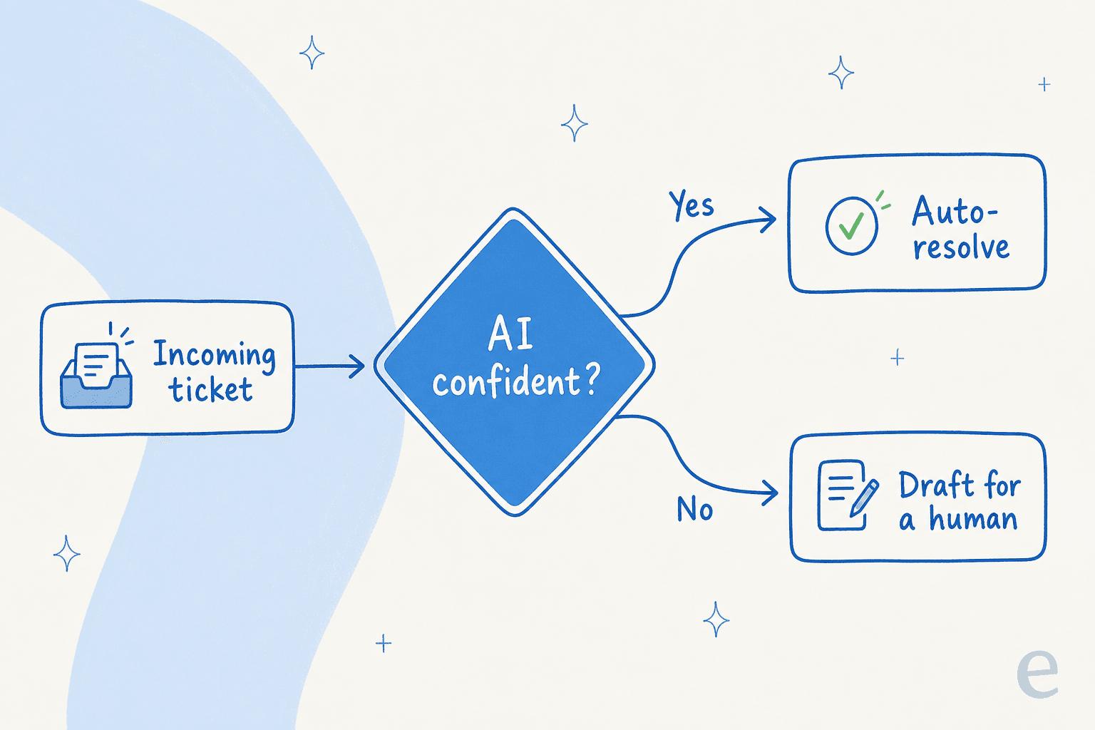 Confidence-based routing: a confident AI auto-resolves, an unsure one drafts for a human