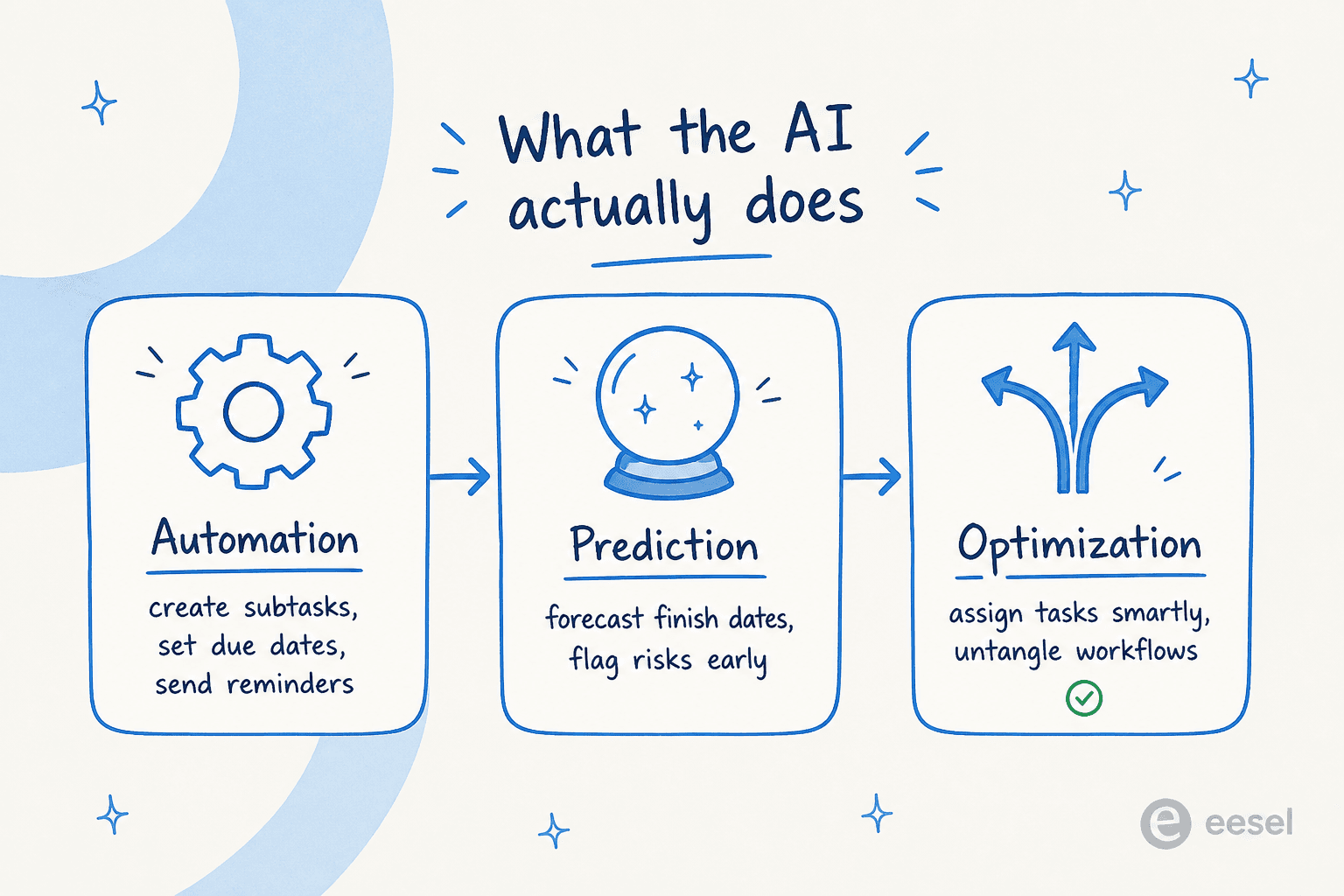 Core functions of AI project management tools.