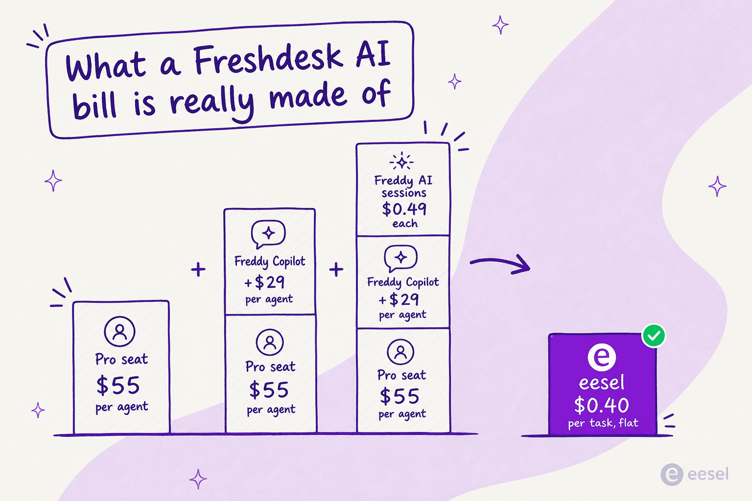 What a Freshdesk AI bill is really made of: a stacked cost build-up versus eesel's flat per-task price