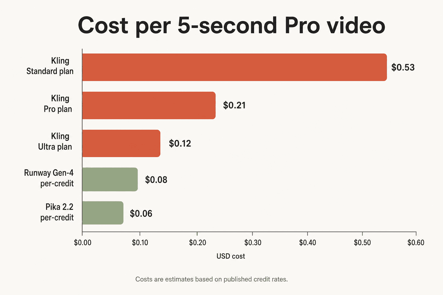 Estimated cost per 5-second Pro-quality AI video across major platforms based on published credit rates
